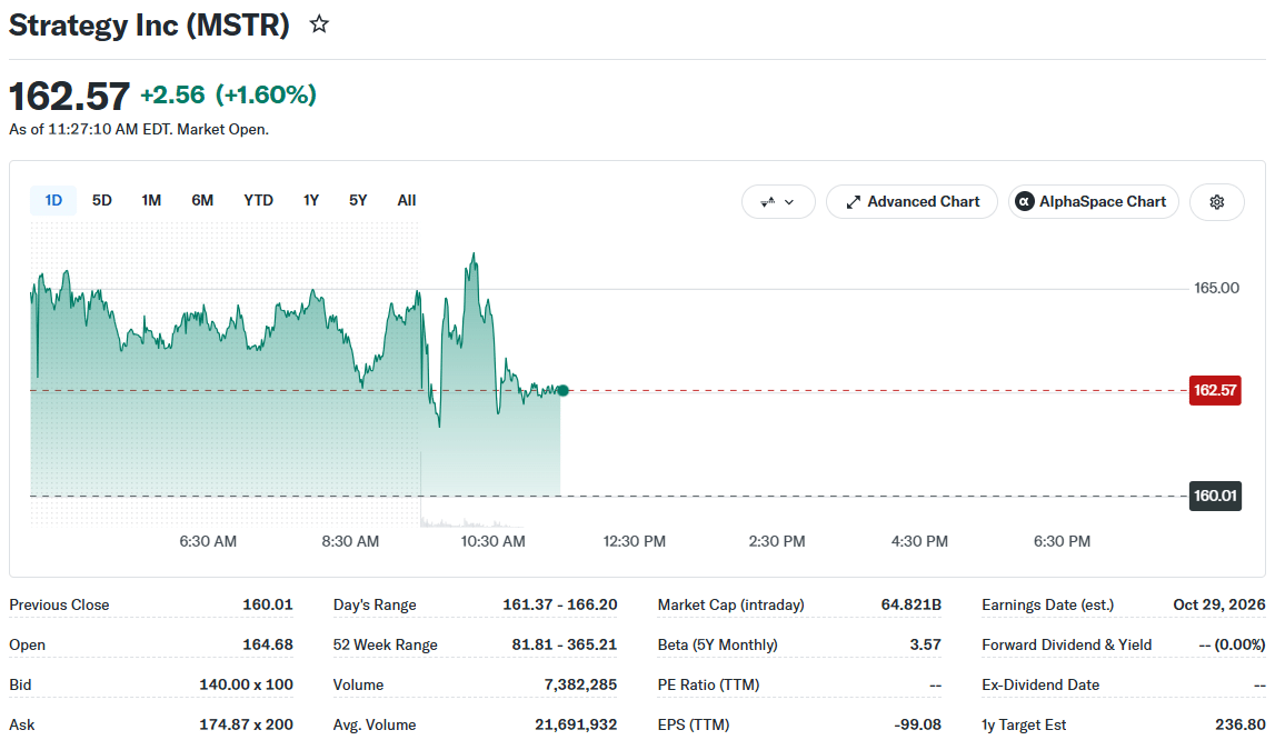 Strategy Price Movement (on October 5 at 3:27 p.m. UTC) |