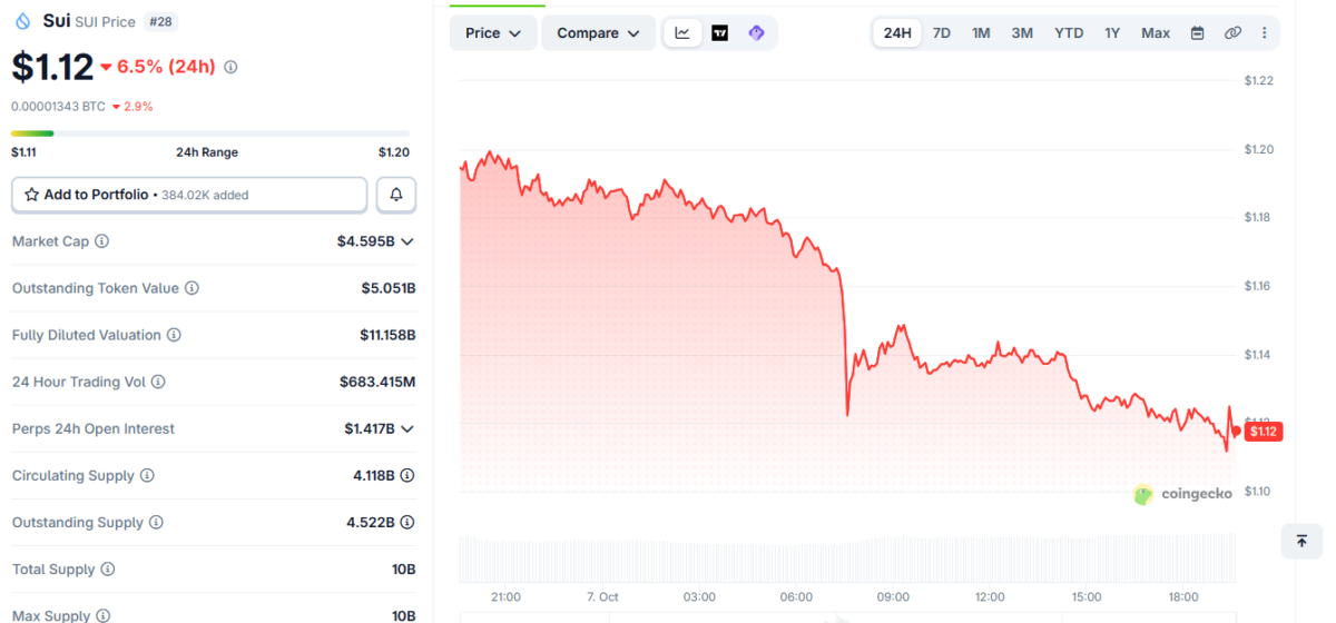 Sui Price Momentum on October 7 at 2:00 PM UTC