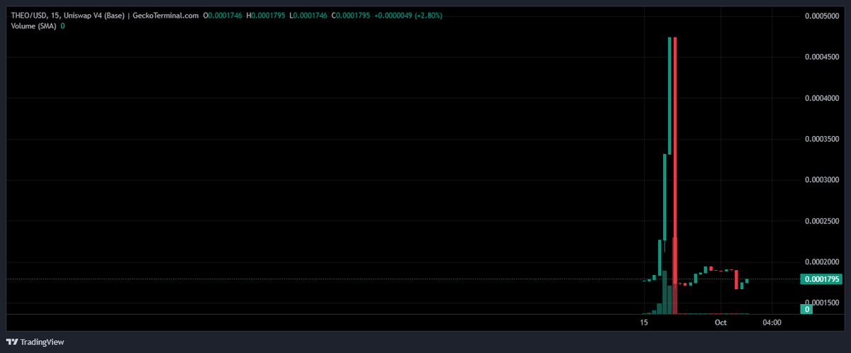 THEO/USD price chart as of 13 October 2026