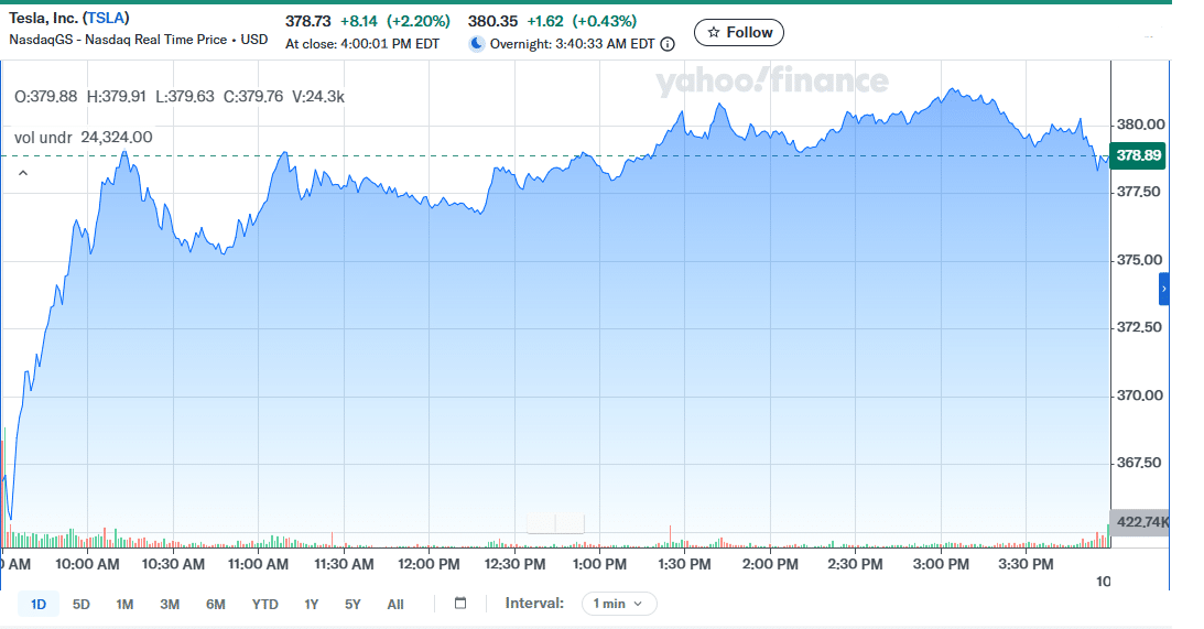 TSLA price chart - October 06