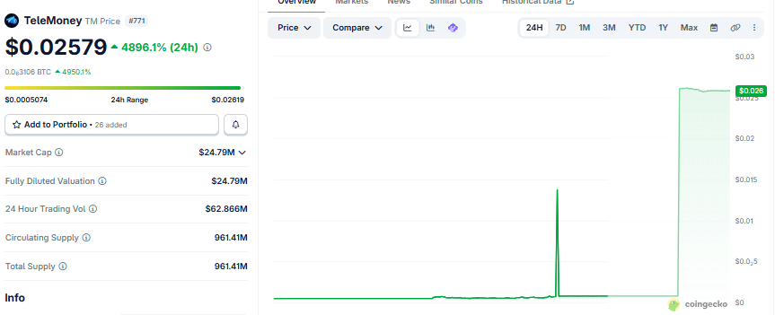 TeleMoney price chart as at 18:08 UTC