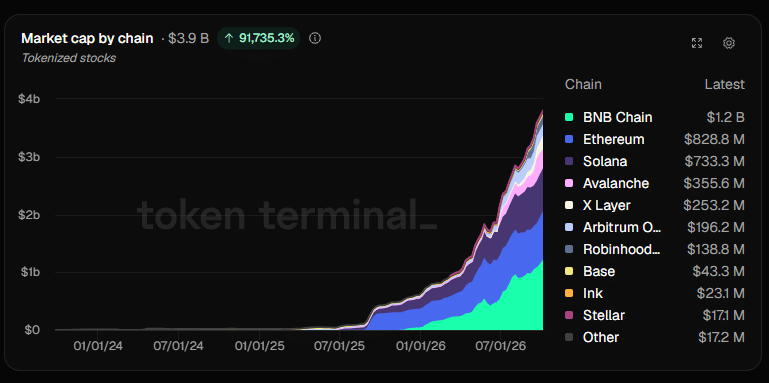 Tokenized Stocks Market Cap by Chain on October 12 at 1:45 PM UTC