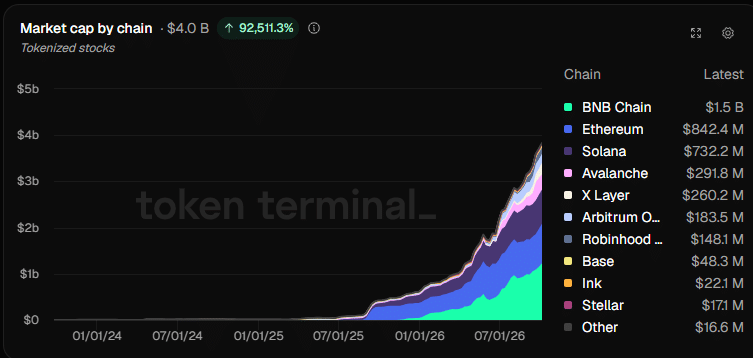 Tokenized assets market cap by chain