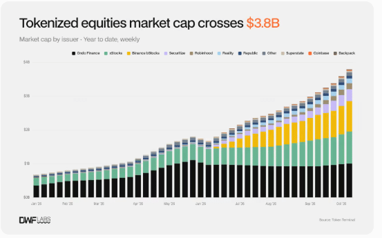 Tokenized asset market cap
