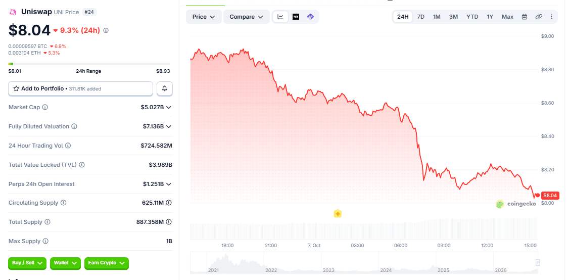 UNI 24-Hr Price Chart, 0959 AM UTC October 7