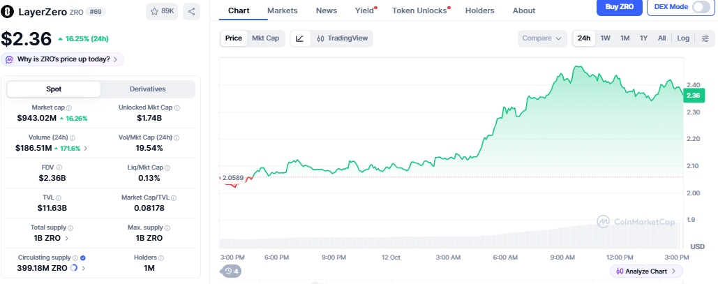 ZRO price chart as of 14:59 UTC on October 12