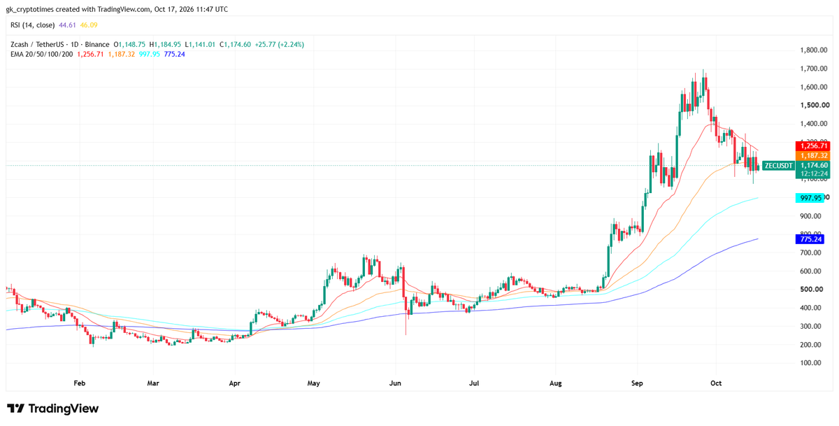 Zcash Price Chart - 17 Oct 2026