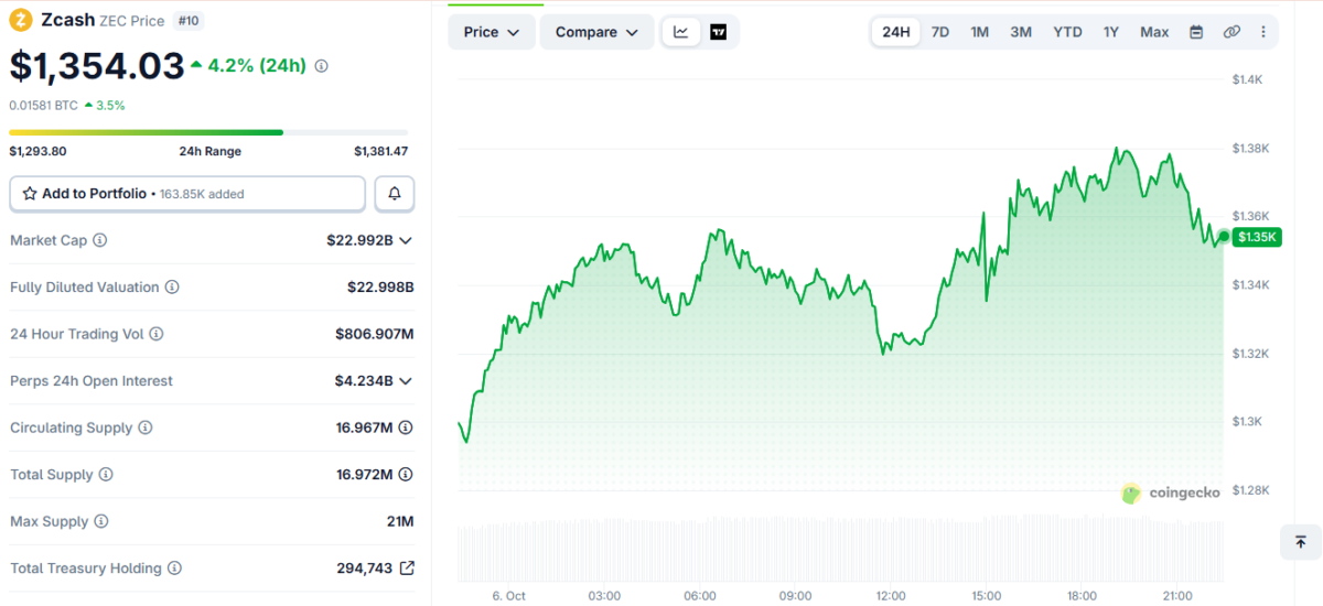 Zcash Price Momentum on October 6, 2026, at 17:00 UTC