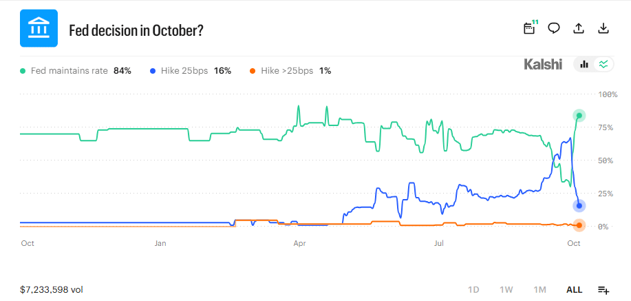 Fed Decision Probability on Oct 2 at 2:00 PM UTC