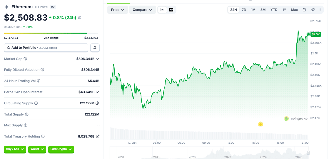 ETH 10/10 Price Chart